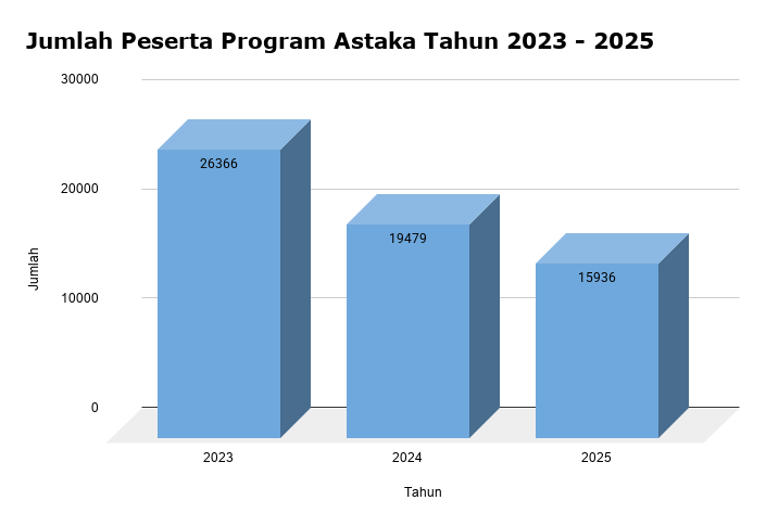 Jumlah Peserta Program Astaka 2023 - 2025