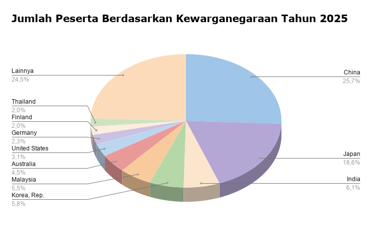 Jumlah Peserta Kewarganegaraan