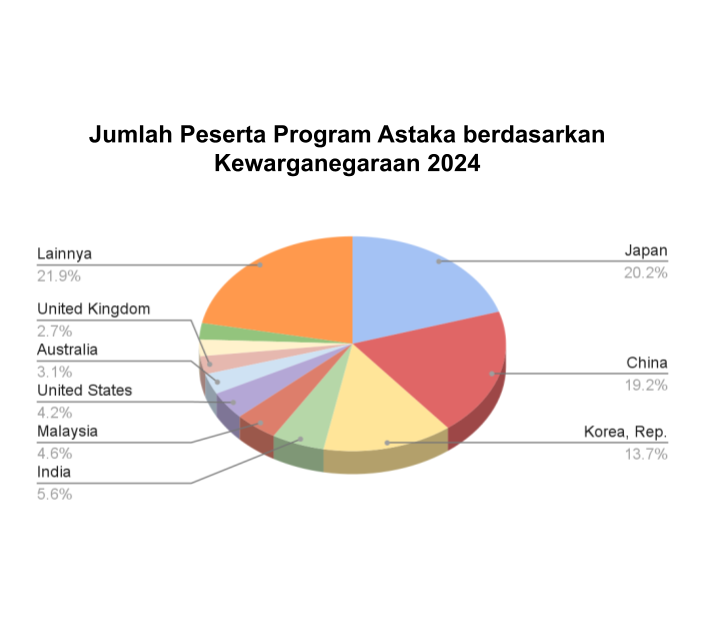Jumlah Peserta Kewarganegaraan