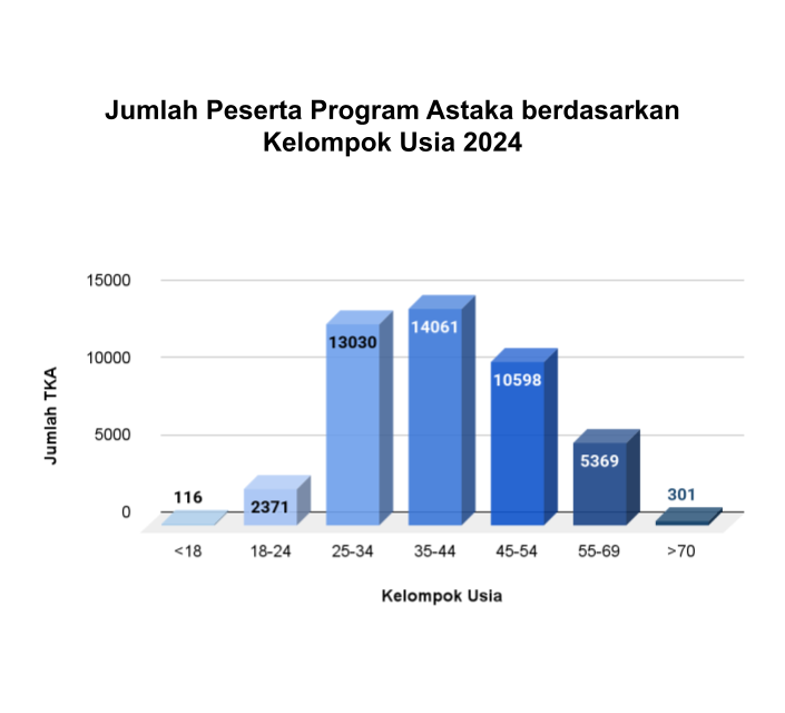 Jumlah Peserta Kelompok Usia
